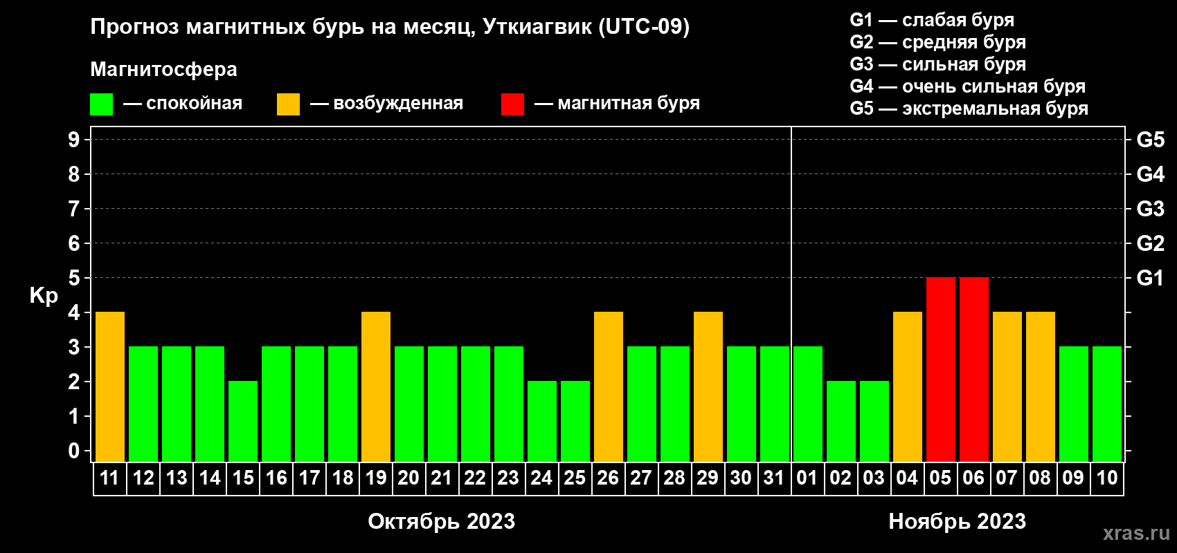 Прогноз максимального суточного геомагнитного индекса Kp на <b>1 месяц</b> (31 день) <b>с 11 октября по 10 ноября 2023 г</b>