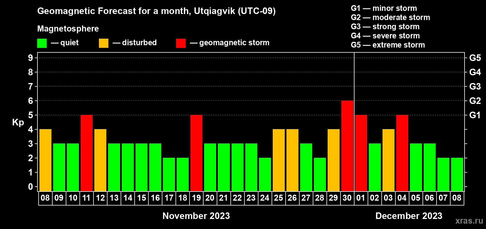 Forecast of the daily maximal value of geomagnetic index Kp for <b>1 month</b> (31 days) <b>from Nov 08, 2023 to Dec 08, 2023</b>