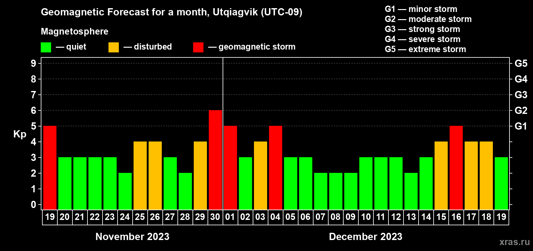 Forecast of the daily maximal value of geomagnetic index Kp for <b>1 month</b> (31 days) <b>from Nov 19, 2023 to Dec 19, 2023</b>
