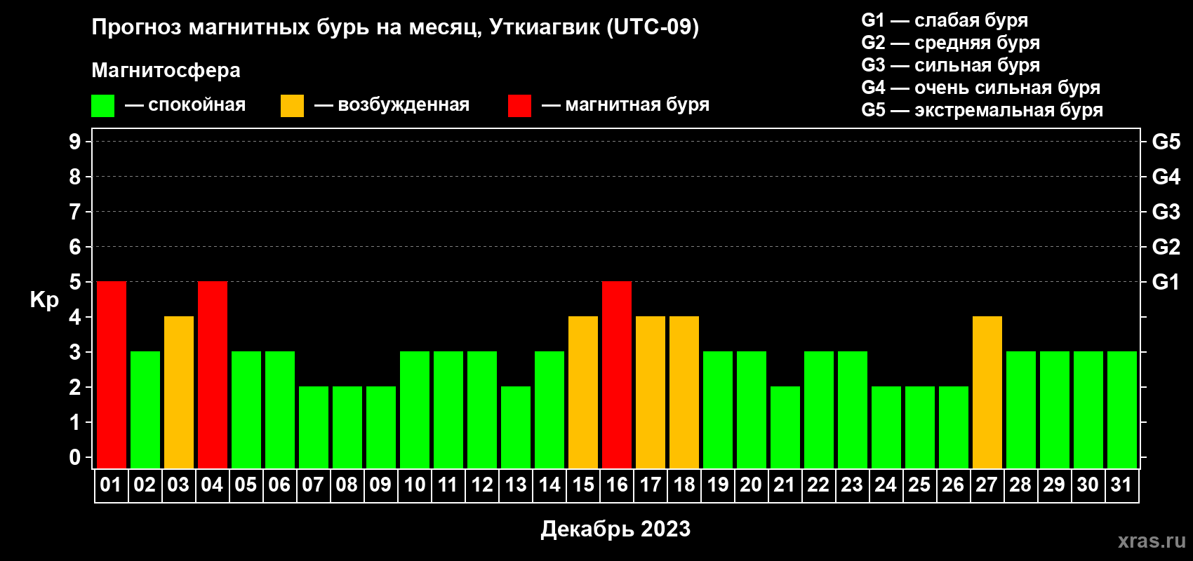 Прогноз максимального суточного геомагнитного индекса Kp на <b>1 месяц</b> (31 день) <b>с 01 декабря по 31 декабря 2023 г</b>