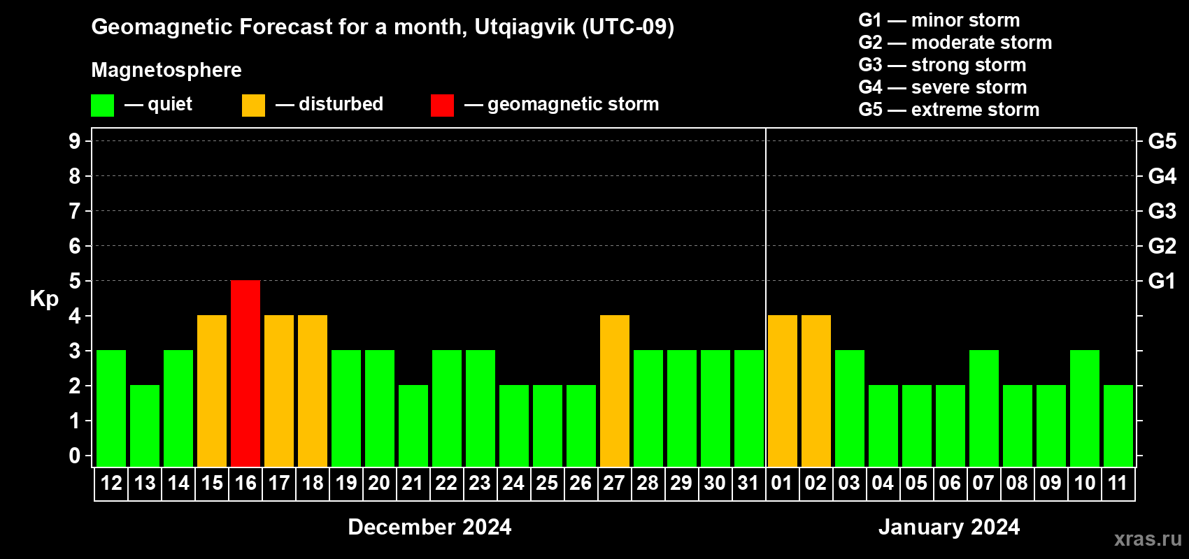 Forecast of the daily maximal value of geomagnetic index Kp for <b>1 month</b> (31 days) <b>from Dec 12, 2023 to Jan 11, 2024</b>