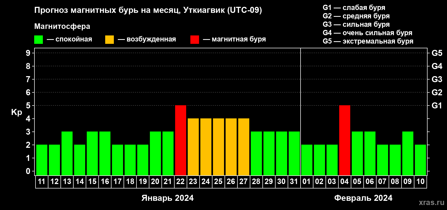 Прогноз максимального суточного геомагнитного индекса Kp на <b>1 месяц</b> (31 день) <b>с 11 января по 10 февраля 2024 г</b>