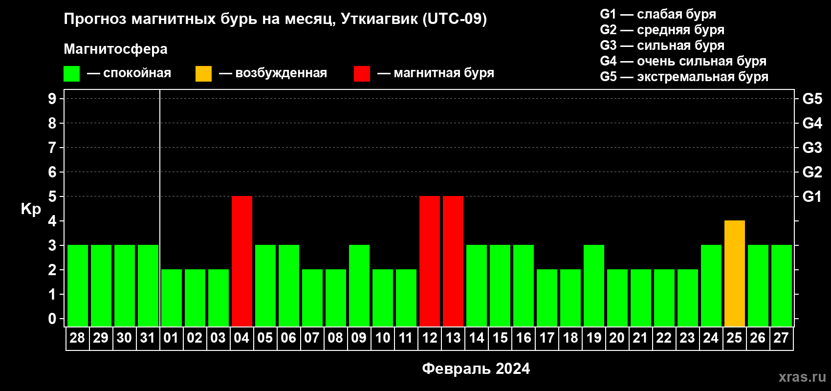 Прогноз максимального суточного геомагнитного индекса Kp на <b>1 месяц</b> (31 день) <b>с 28 января по 27 февраля 2024 г</b>