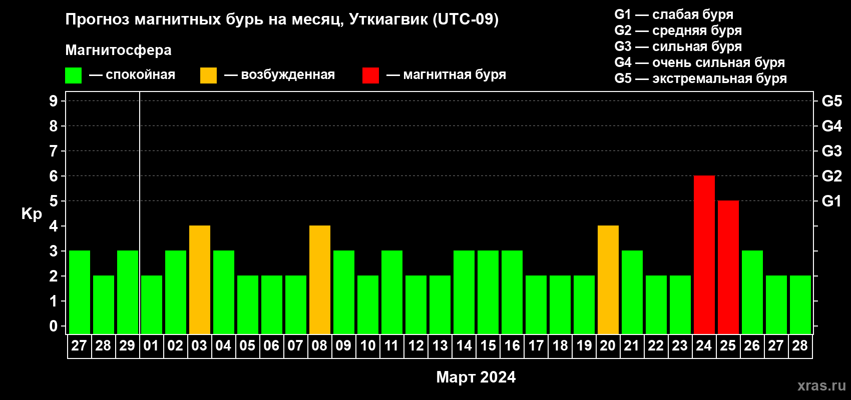 Прогноз максимального суточного геомагнитного индекса Kp на <b>1 месяц</b> (31 день) <b>с 27 февраля по 28 марта 2024 г</b>