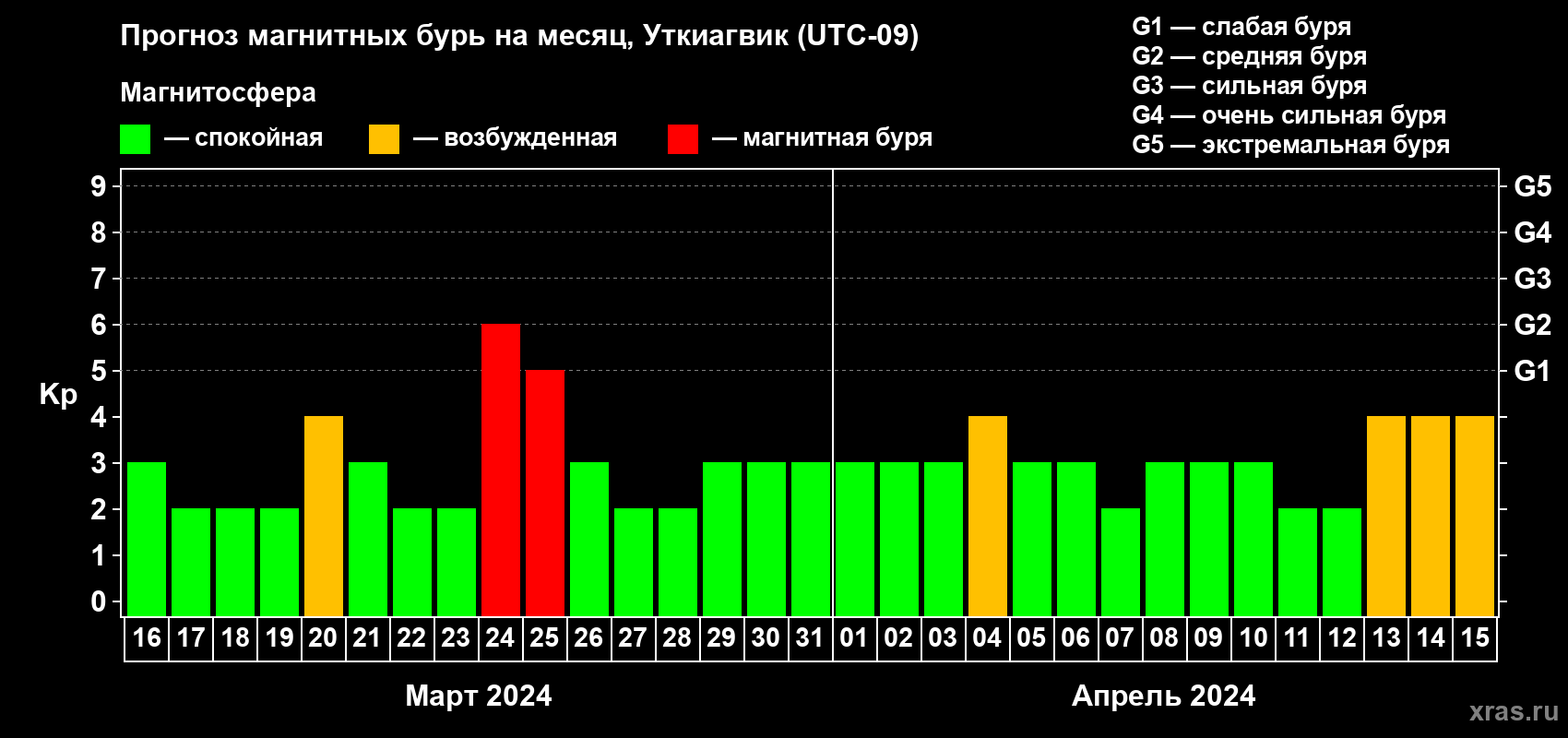 Прогноз максимального суточного геомагнитного индекса Kp на <b>1 месяц</b> (31 день) <b>с 16 марта по 15 апреля 2024 г</b>