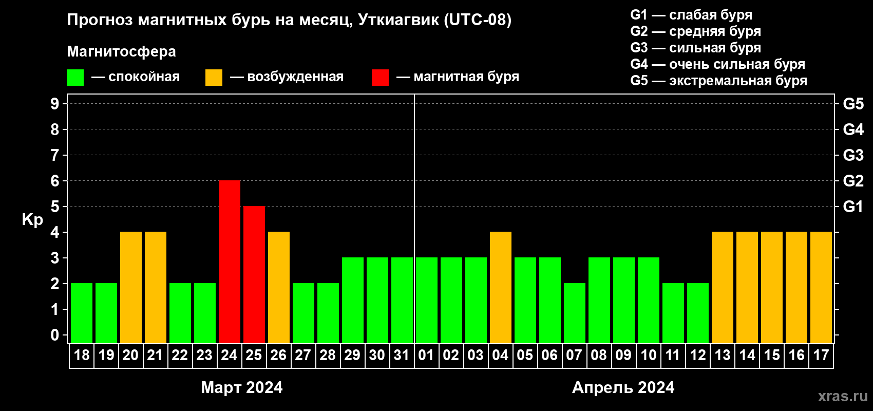 Прогноз максимального суточного геомагнитного индекса Kp на <b>1 месяц</b> (31 день) <b>с 18 марта по 17 апреля 2024 г</b>