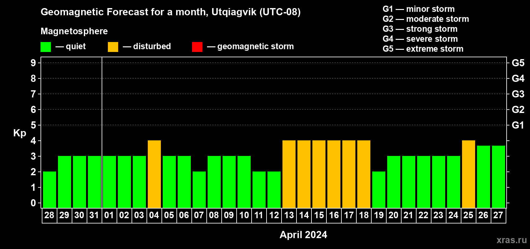Forecast of the daily maximal value of geomagnetic index Kp for <b>1 month</b> (31 days) <b>from Mar 28, 2024 to Apr 27, 2024</b>