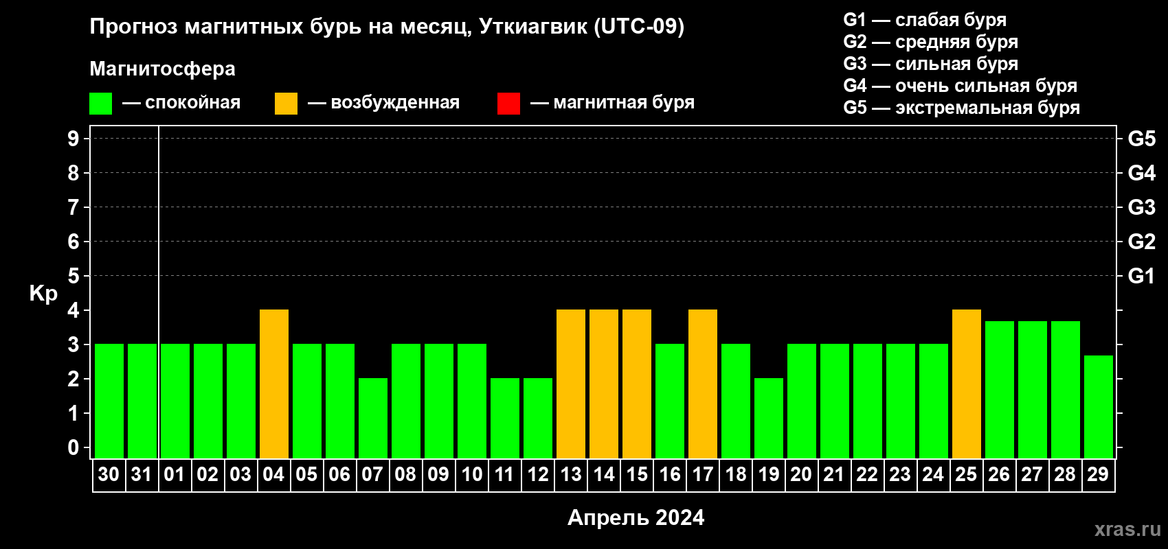 Прогноз максимального суточного геомагнитного индекса Kp на <b>1 месяц</b> (31 день) <b>с 30 марта по 29 апреля 2024 г</b>