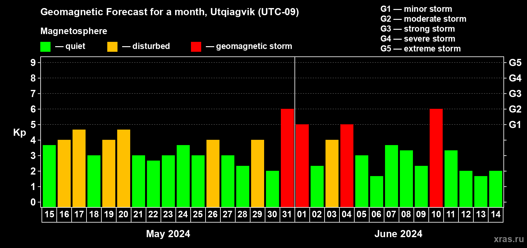 Forecast of the daily maximal value of geomagnetic index Kp for <b>1 month</b> (31 days) <b>from May 15, 2024 to Jun 14, 2024</b>
