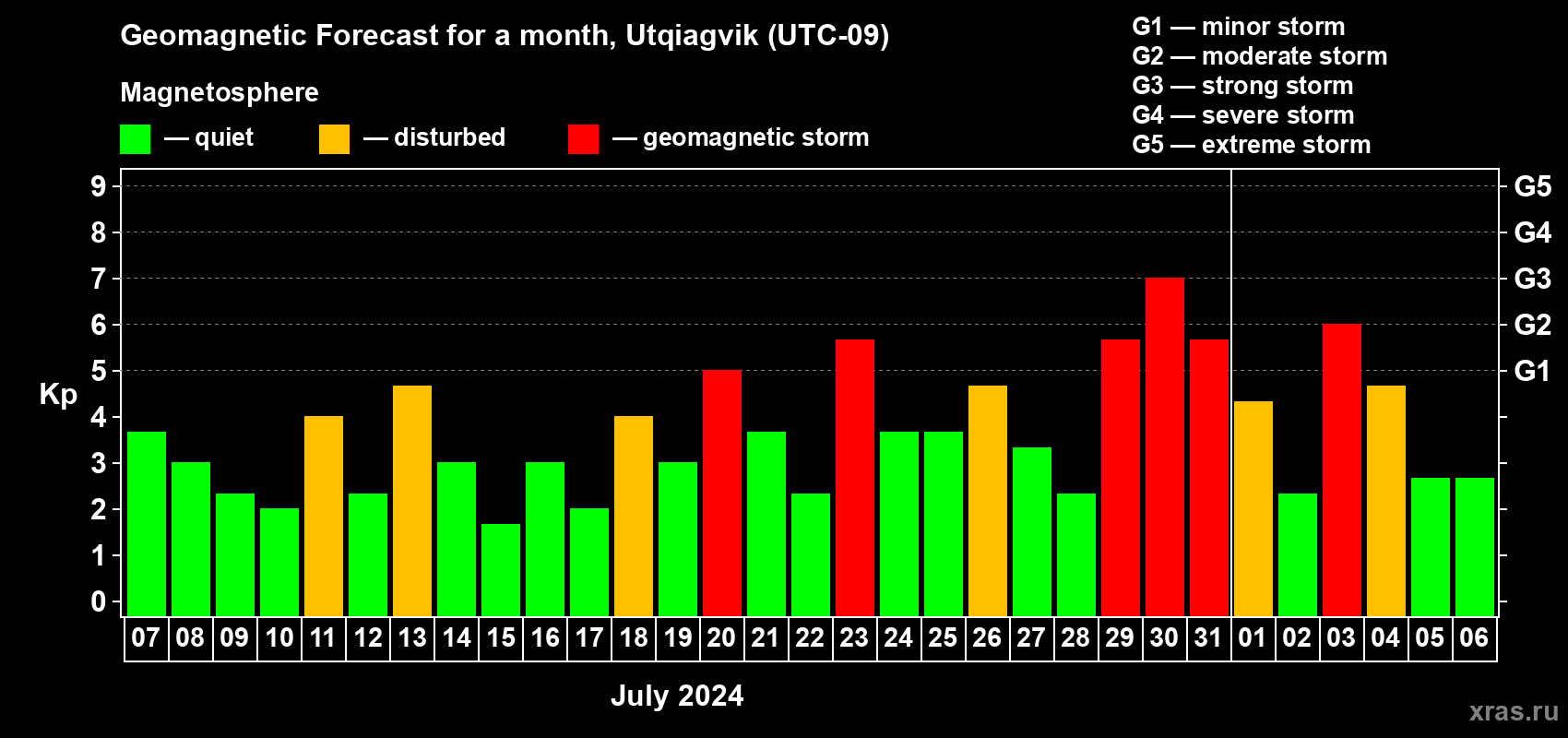 Forecast of the daily maximal value of geomagnetic index Kp for <b>1 month</b> (31 days) <b>from Jul 07, 2024 to Aug 06, 2024</b>