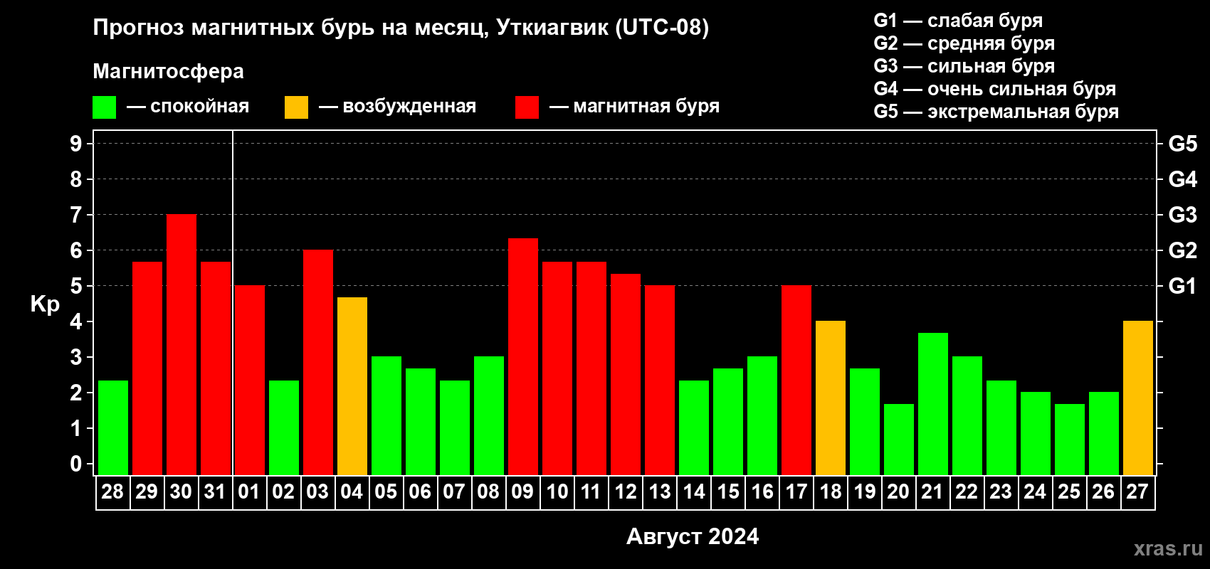 Прогноз максимального суточного геомагнитного индекса Kp на <b>1 месяц</b> (31 день) <b>с 28 июля по 27 августа 2024 г</b>