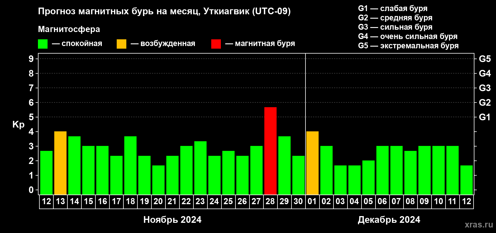 Прогноз максимального суточного геомагнитного индекса Kp на <b>1 месяц</b> (31 день) <b>с 12 ноября по 12 декабря 2024 г</b>