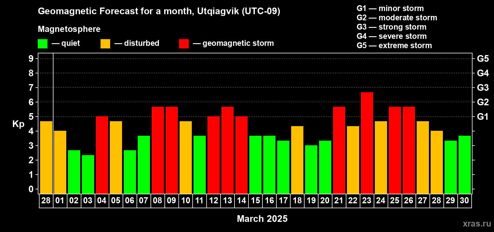 Forecast of the daily maximal value of geomagnetic index Kp for <b>1 month</b> (31 days) <b>from Feb 28, 2025 to Mar 30, 2025</b>