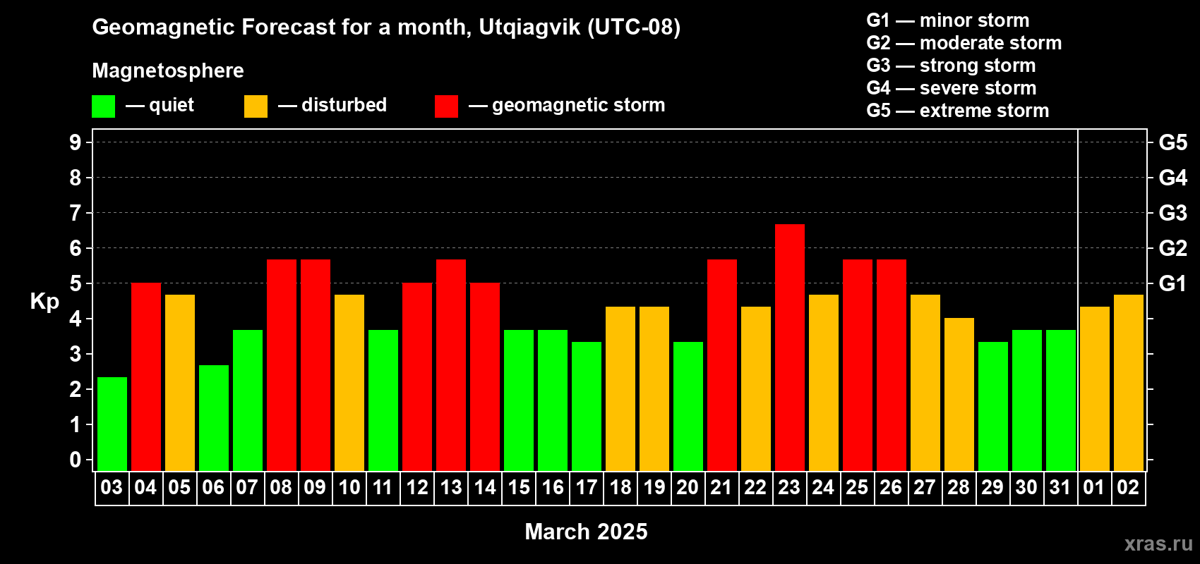 Forecast of the daily maximal value of geomagnetic index Kp for <b>1 month</b> (31 days) <b>from Mar 03, 2025 to Apr 02, 2025</b>