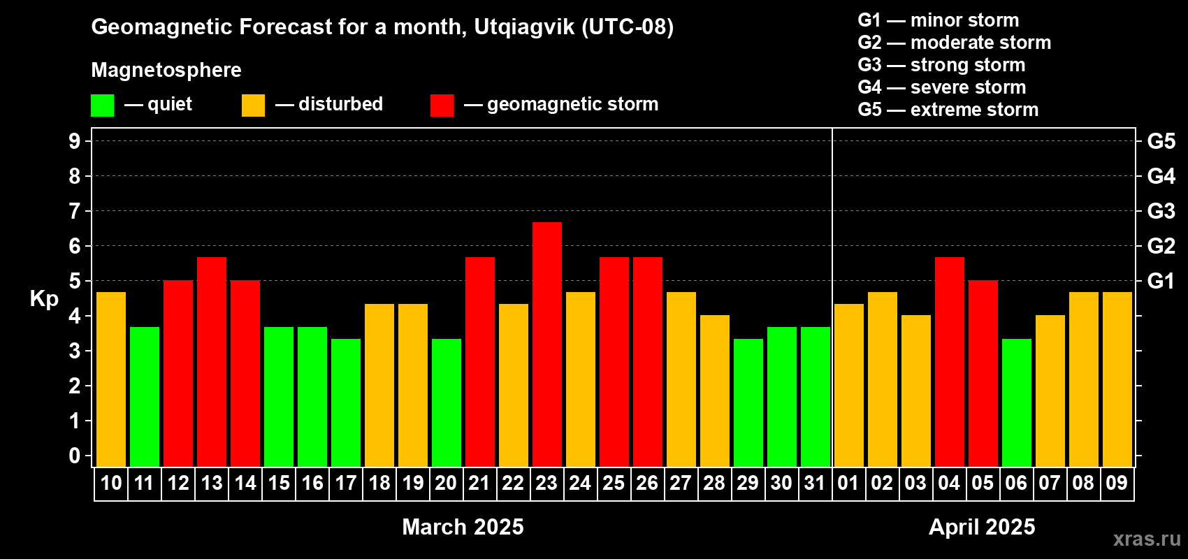 Forecast of the daily maximal value of geomagnetic index Kp for <b>1 month</b> (31 days) <b>from Mar 10, 2025 to Apr 09, 2025</b>