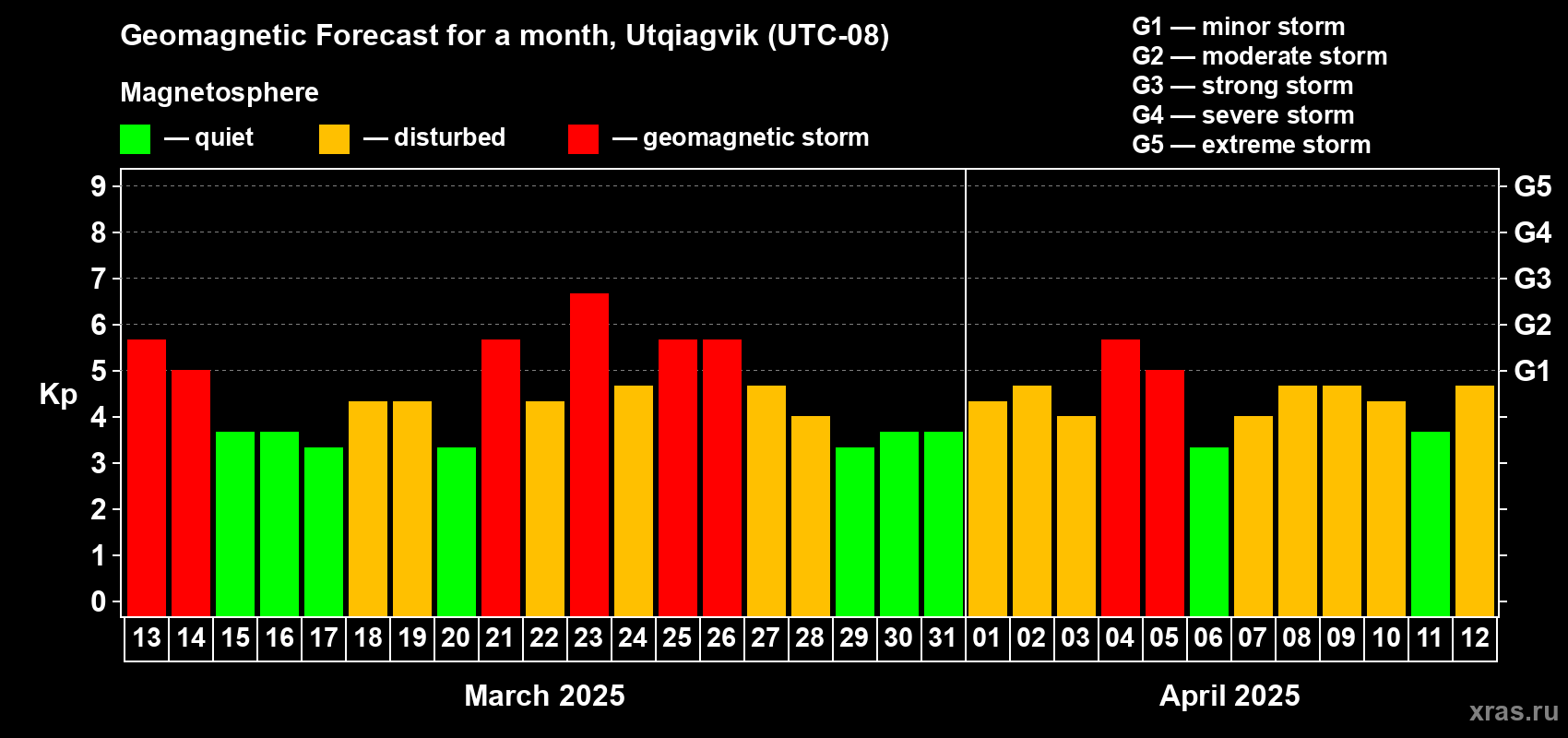 Forecast of the daily maximal value of geomagnetic index Kp for <b>1 month</b> (31 days) <b>from Mar 13, 2025 to Apr 12, 2025</b>