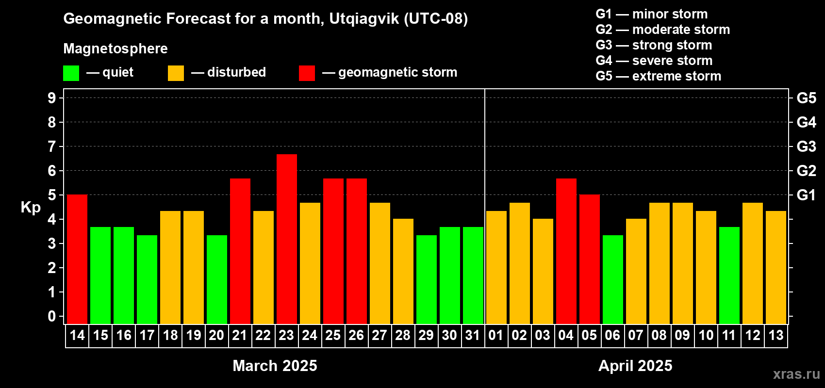 Forecast of the daily maximal value of geomagnetic index Kp for <b>1 month</b> (31 days) <b>from Mar 14, 2025 to Apr 13, 2025</b>