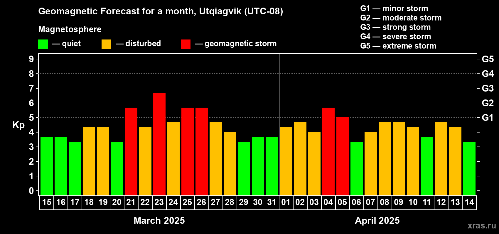 Forecast of the daily maximal value of geomagnetic index Kp for <b>1 month</b> (31 days) <b>from Mar 15, 2025 to Apr 14, 2025</b>