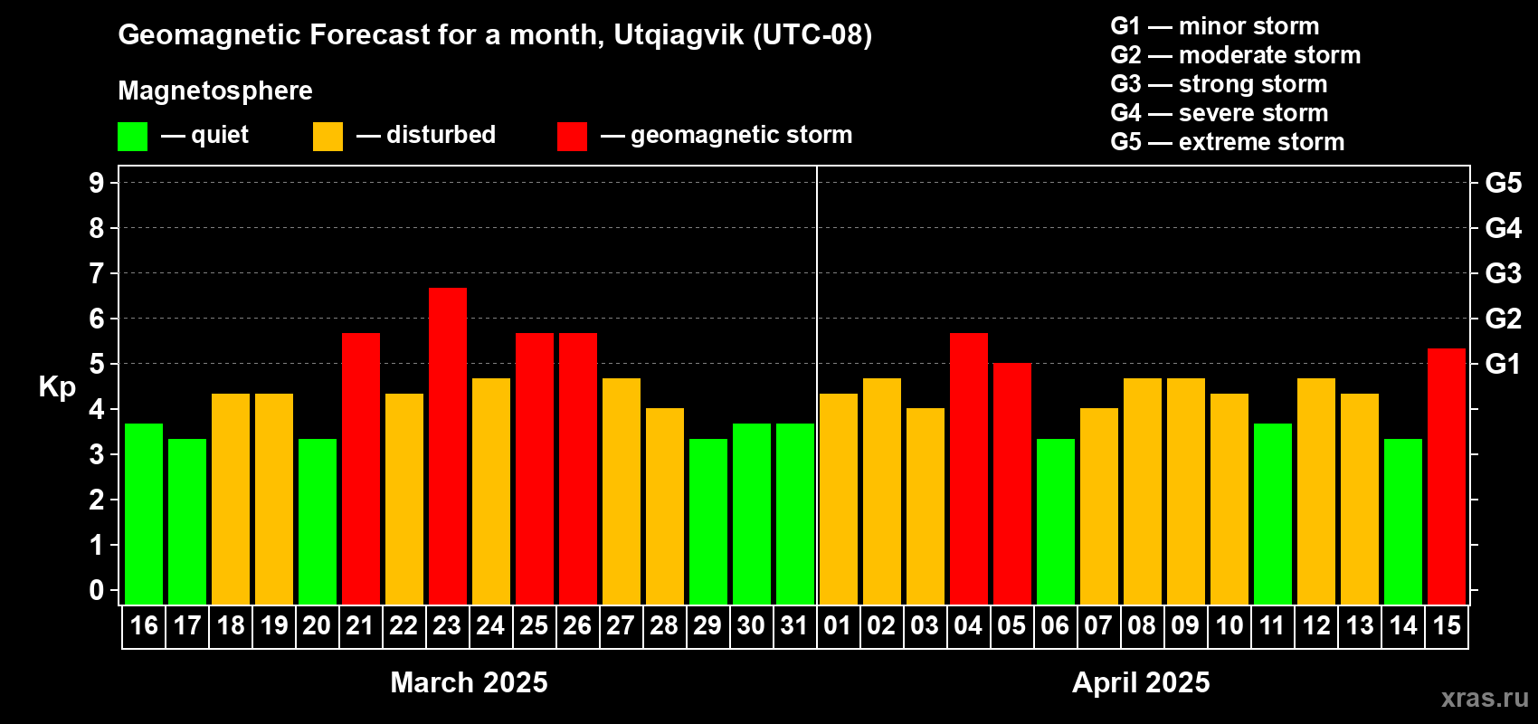 Forecast of the daily maximal value of geomagnetic index Kp for <b>1 month</b> (31 days) <b>from Mar 16, 2025 to Apr 15, 2025</b>