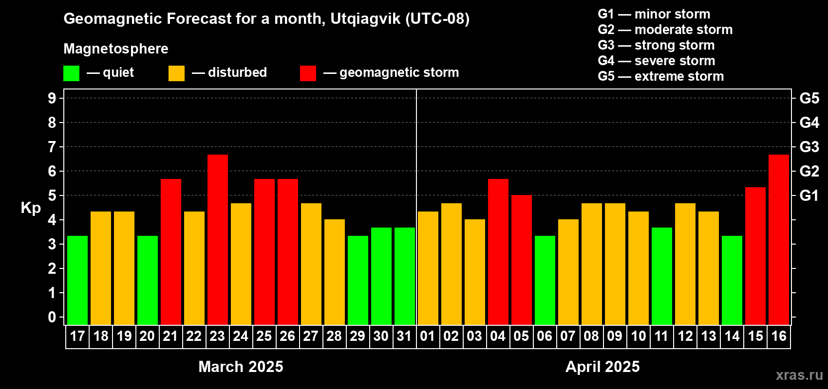 Forecast of the daily maximal value of geomagnetic index Kp for <b>1 month</b> (31 days) <b>from Mar 17, 2025 to Apr 16, 2025</b>