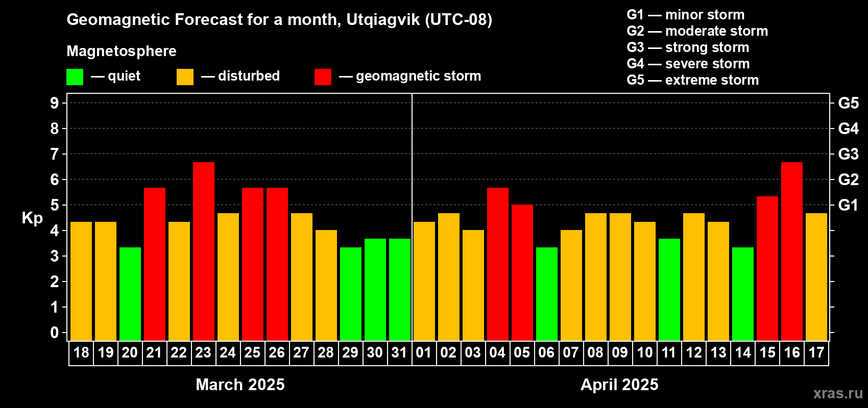 Forecast of the daily maximal value of geomagnetic index Kp for <b>1 month</b> (31 days) <b>from Mar 18, 2025 to Apr 17, 2025</b>