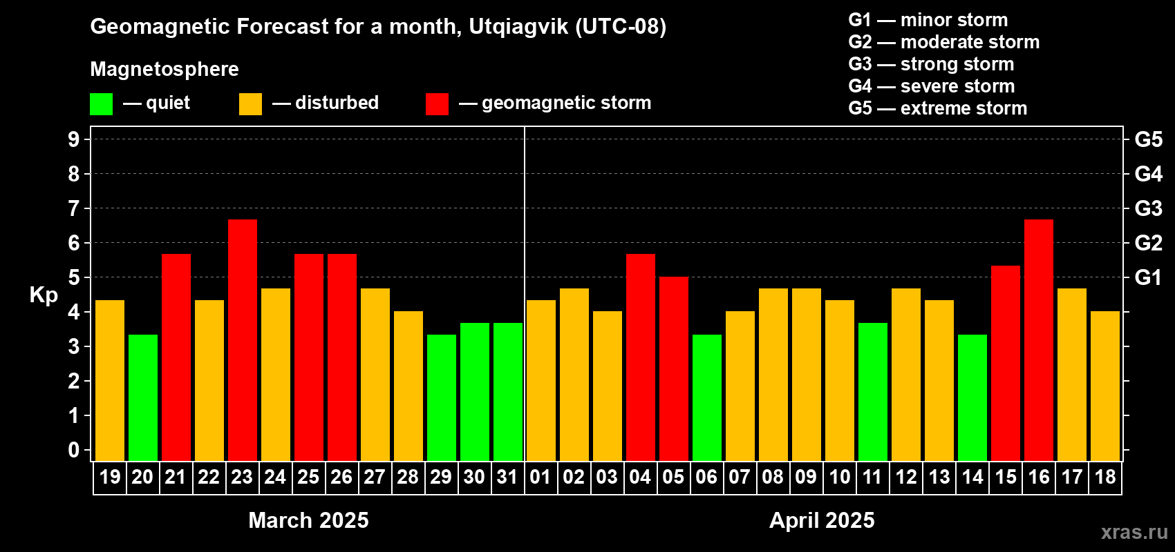 Forecast of the daily maximal value of geomagnetic index Kp for <b>1 month</b> (31 days) <b>from Mar 19, 2025 to Apr 18, 2025</b>