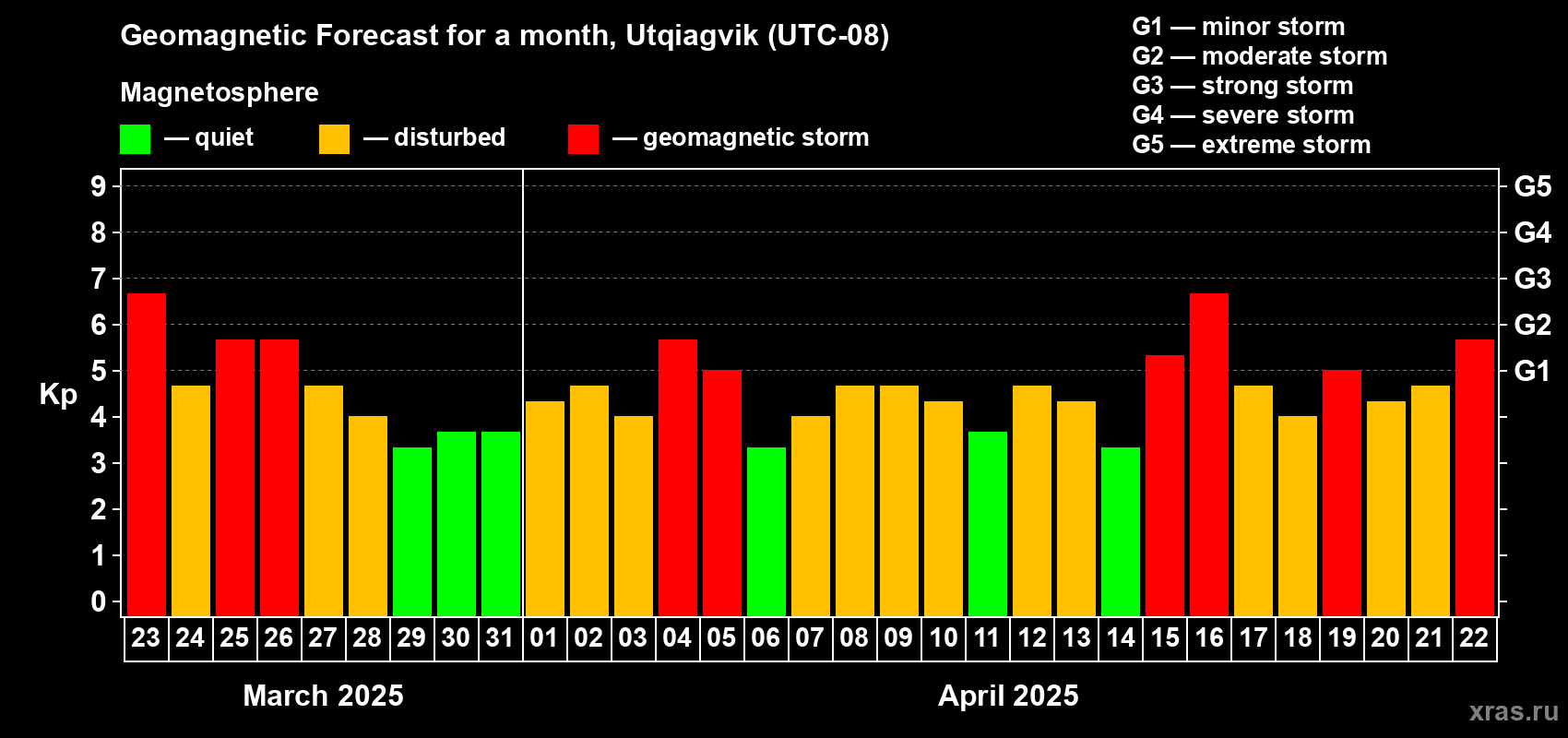 Forecast of the daily maximal value of geomagnetic index Kp for <b>1 month</b> (31 days) <b>from Mar 23, 2025 to Apr 22, 2025</b>