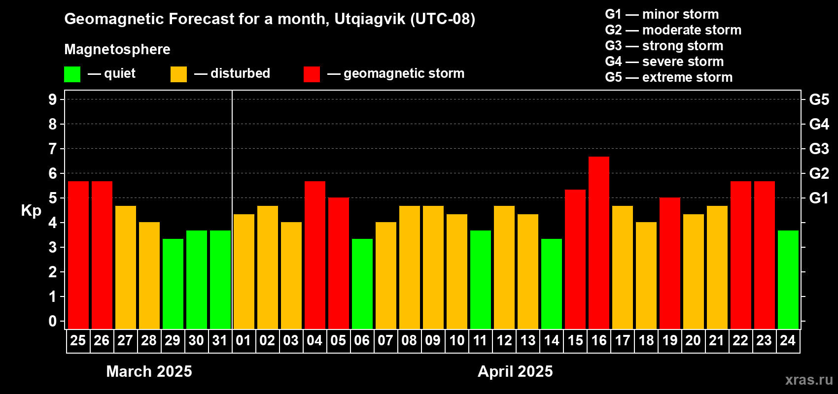 Forecast of the daily maximal value of geomagnetic index Kp for <b>1 month</b> (31 days) <b>from Mar 25, 2025 to Apr 24, 2025</b>