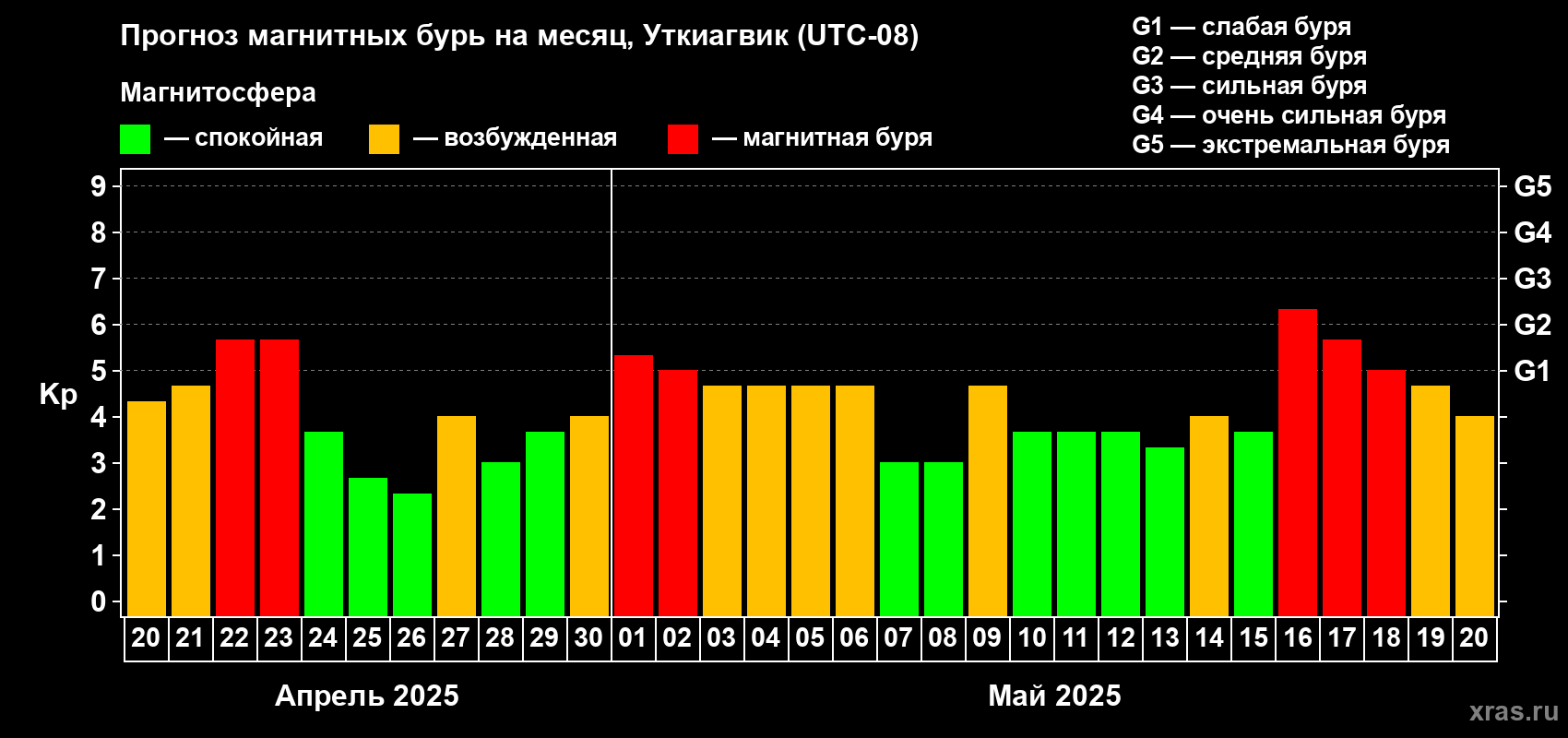 Прогноз максимального суточного геомагнитного индекса Kp на <b>1 месяц</b> (31 день) <b>с 20 апреля по 20 мая 2025 г</b>