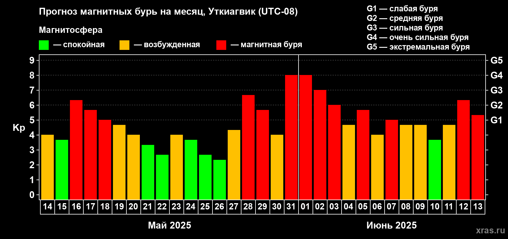 Прогноз максимального суточного геомагнитного индекса Kp на <b>1 месяц</b> (31 день) <b>с 14 мая по 13 июня 2025 г</b>