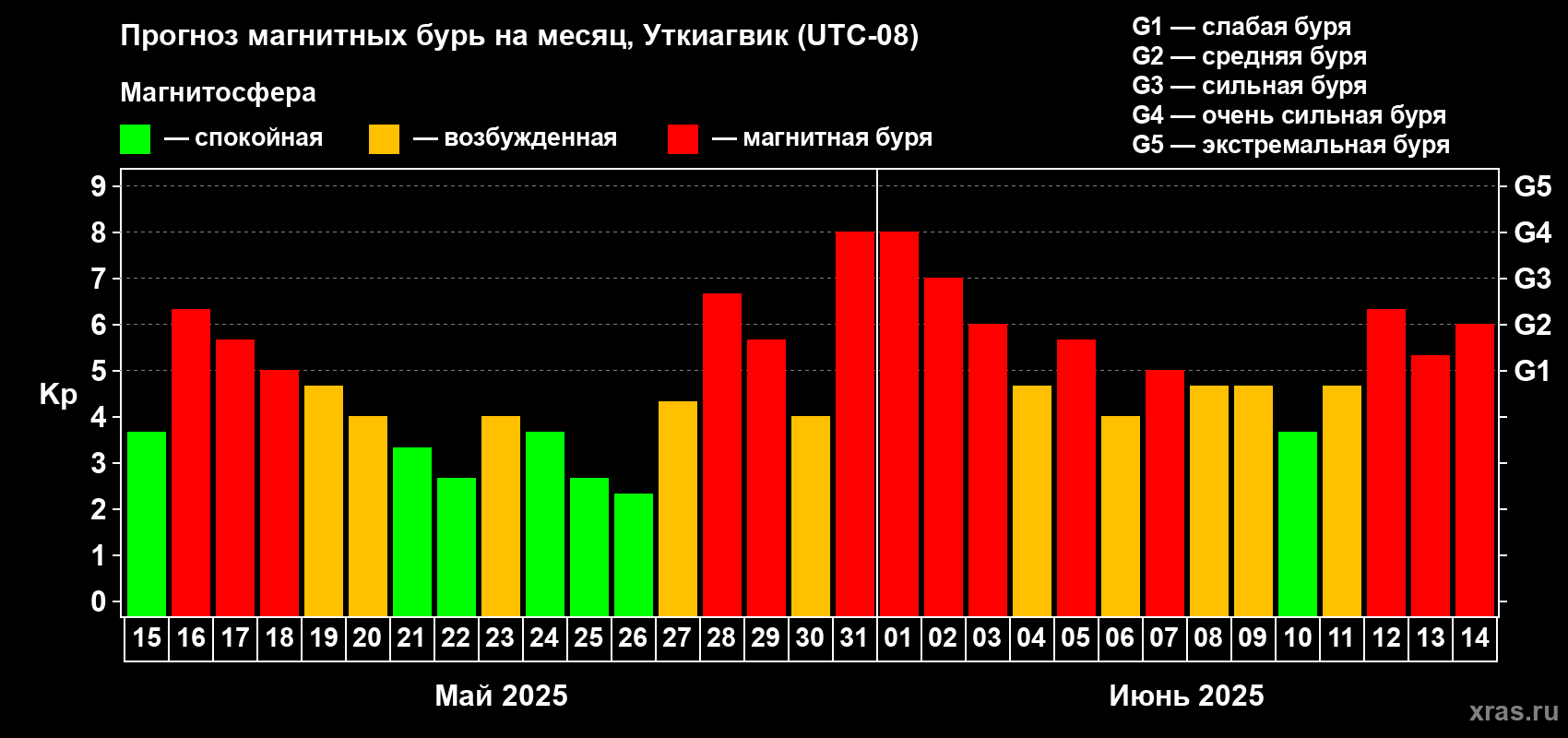 Прогноз максимального суточного геомагнитного индекса Kp на <b>1 месяц</b> (31 день) <b>с 15 мая по 14 июня 2025 г</b>