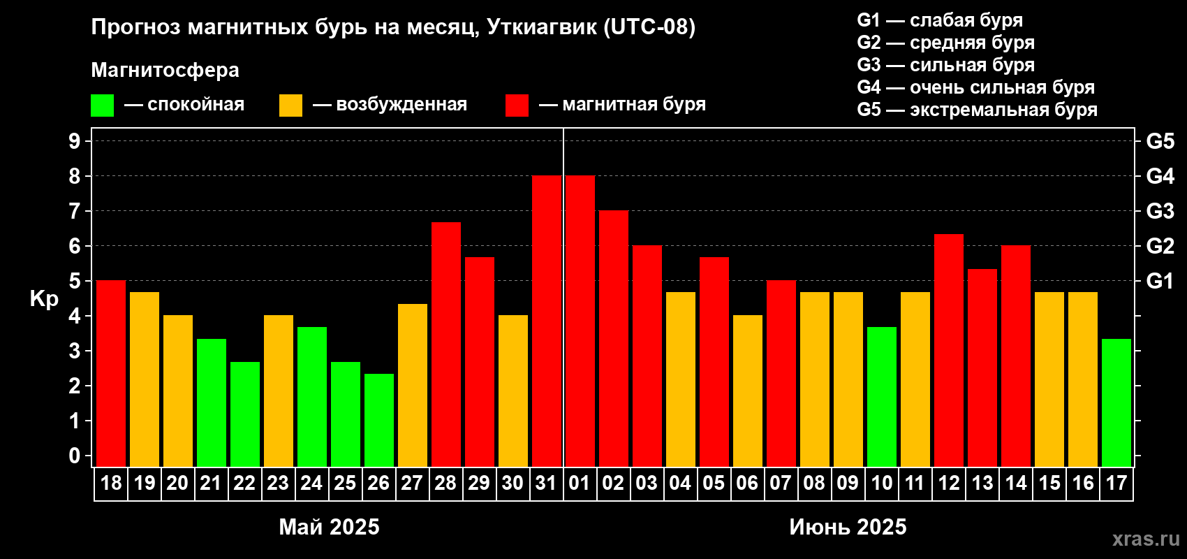 Прогноз максимального суточного геомагнитного индекса Kp на <b>1 месяц</b> (31 день) <b>с 18 мая по 17 июня 2025 г</b>