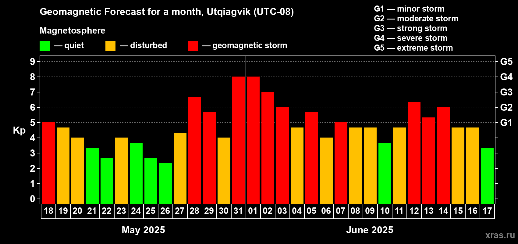 Forecast of the daily maximal value of geomagnetic index Kp for <b>1 month</b> (31 days) <b>from May 18, 2025 to Jun 17, 2025</b>