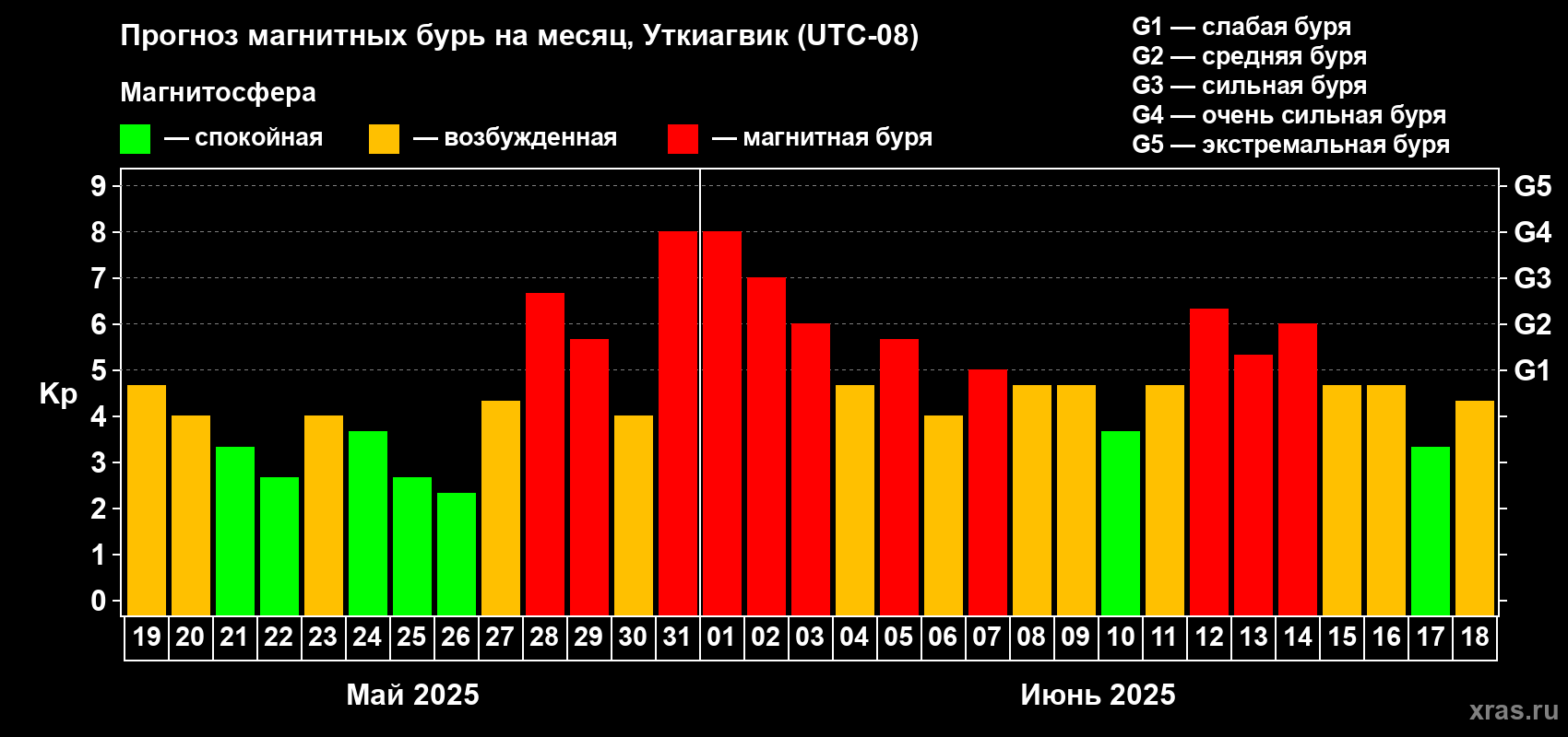 Прогноз максимального суточного геомагнитного индекса Kp на <b>1 месяц</b> (31 день) <b>с 19 мая по 18 июня 2025 г</b>