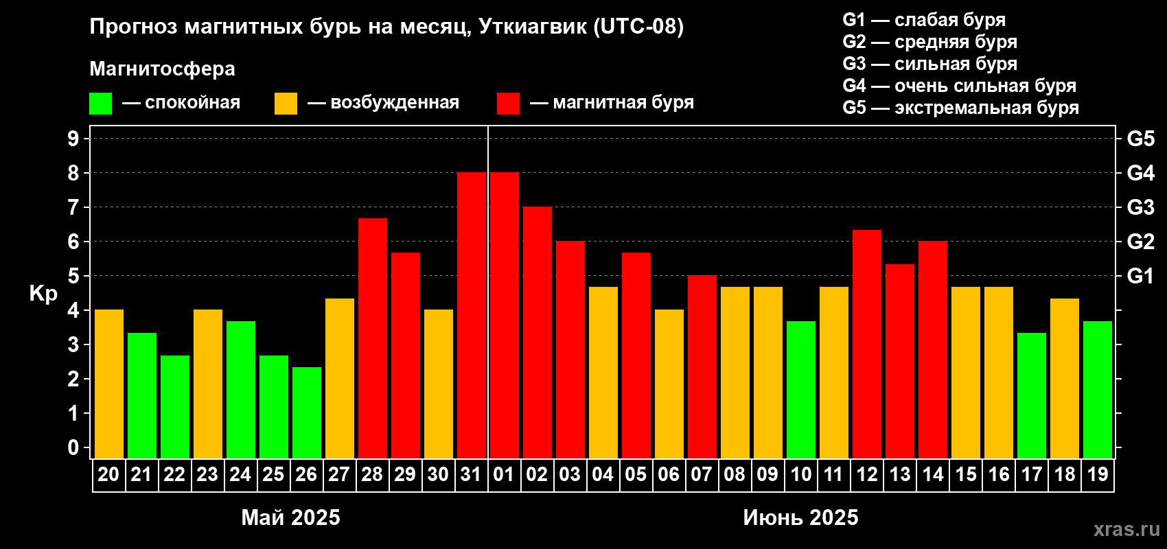 Прогноз максимального суточного геомагнитного индекса Kp на <b>1 месяц</b> (31 день) <b>с 20 мая по 19 июня 2025 г</b>