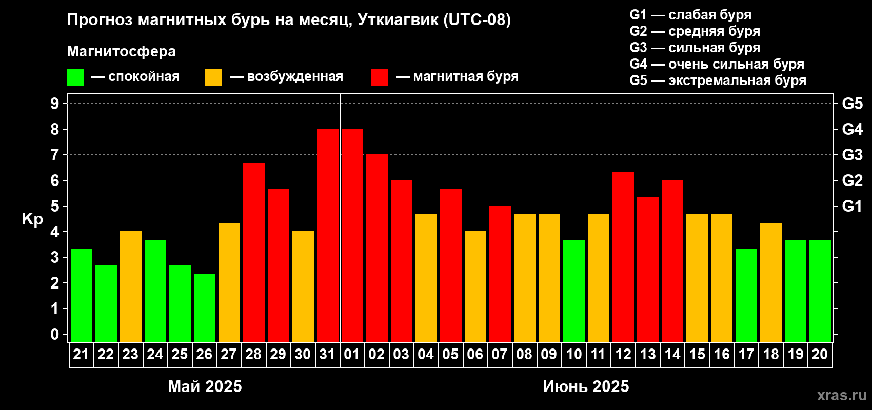Прогноз максимального суточного геомагнитного индекса Kp на <b>1 месяц</b> (31 день) <b>с 21 мая по 20 июня 2025 г</b>