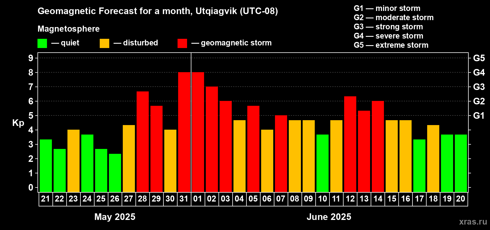 Forecast of the daily maximal value of geomagnetic index Kp for <b>1 month</b> (31 days) <b>from May 21, 2025 to Jun 20, 2025</b>