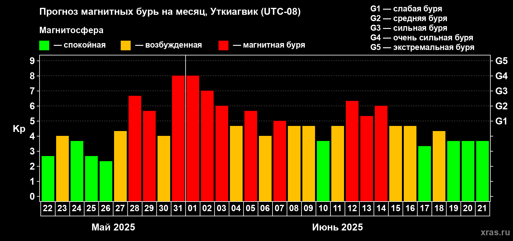 Прогноз максимального суточного геомагнитного индекса Kp на <b>1 месяц</b> (31 день) <b>с 22 мая по 21 июня 2025 г</b>