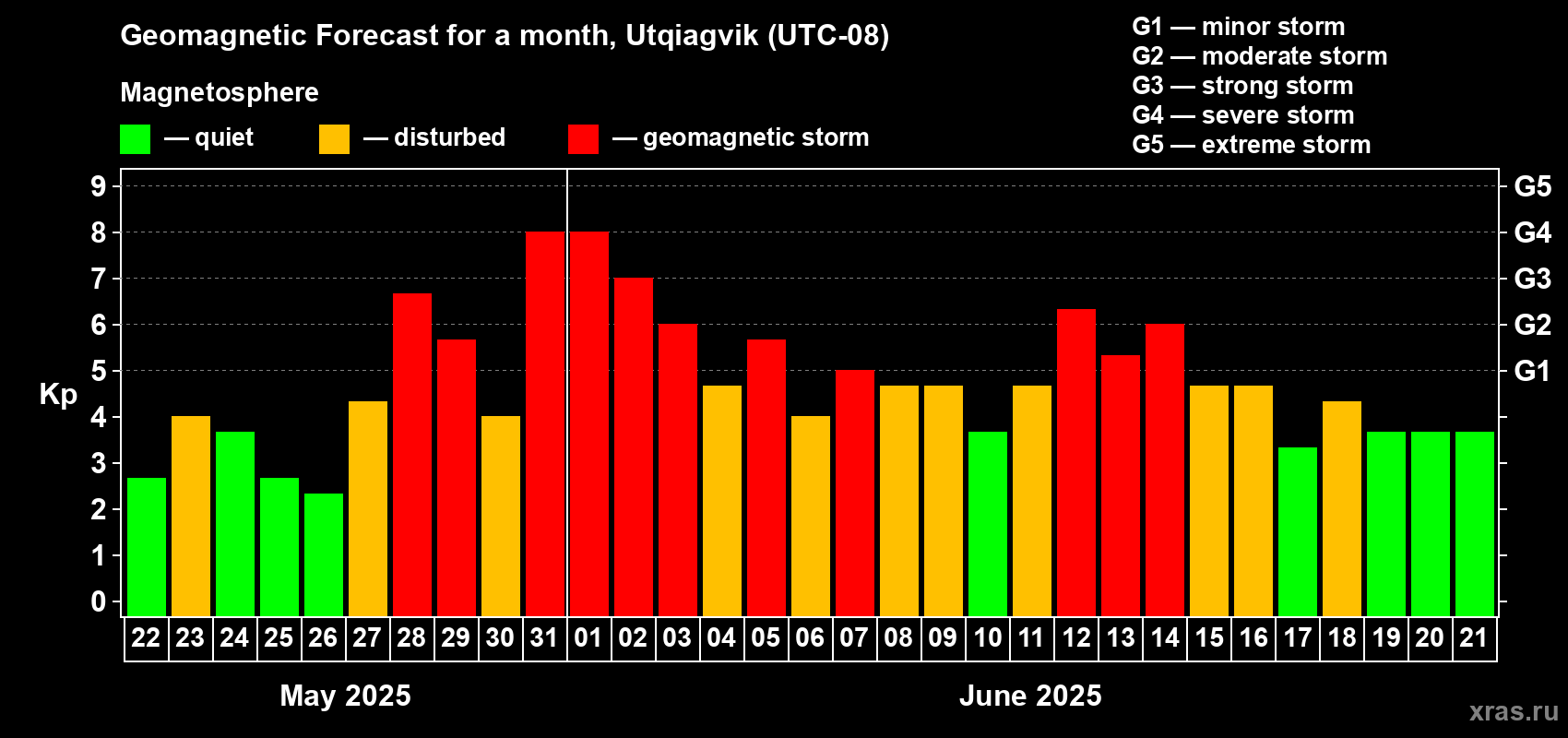 Forecast of the daily maximal value of geomagnetic index Kp for <b>1 month</b> (31 days) <b>from May 22, 2025 to Jun 21, 2025</b>