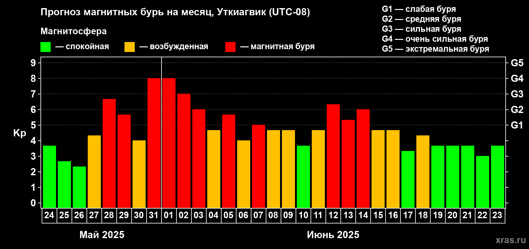 Прогноз максимального суточного геомагнитного индекса Kp на <b>1 месяц</b> (31 день) <b>с 24 мая по 23 июня 2025 г</b>