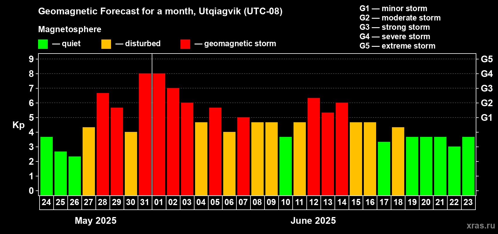Forecast of the daily maximal value of geomagnetic index Kp for <b>1 month</b> (31 days) <b>from May 24, 2025 to Jun 23, 2025</b>