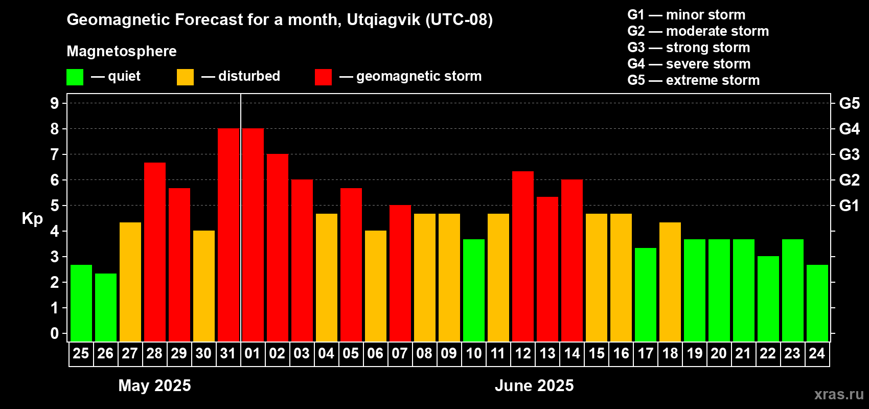 Forecast of the daily maximal value of geomagnetic index Kp for <b>1 month</b> (31 days) <b>from May 25, 2025 to Jun 24, 2025</b>