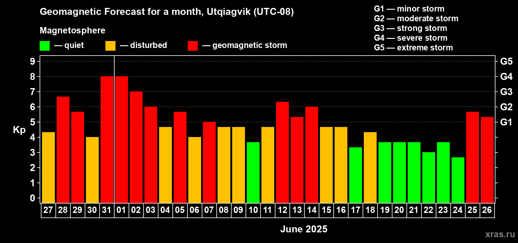 Forecast of the daily maximal value of geomagnetic index Kp for <b>1 month</b> (31 days) <b>from May 27, 2025 to Jun 26, 2025</b>