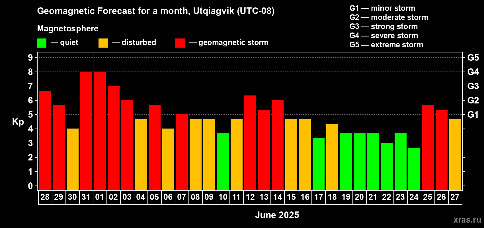Forecast of the daily maximal value of geomagnetic index Kp for <b>1 month</b> (31 days) <b>from May 28, 2025 to Jun 27, 2025</b>