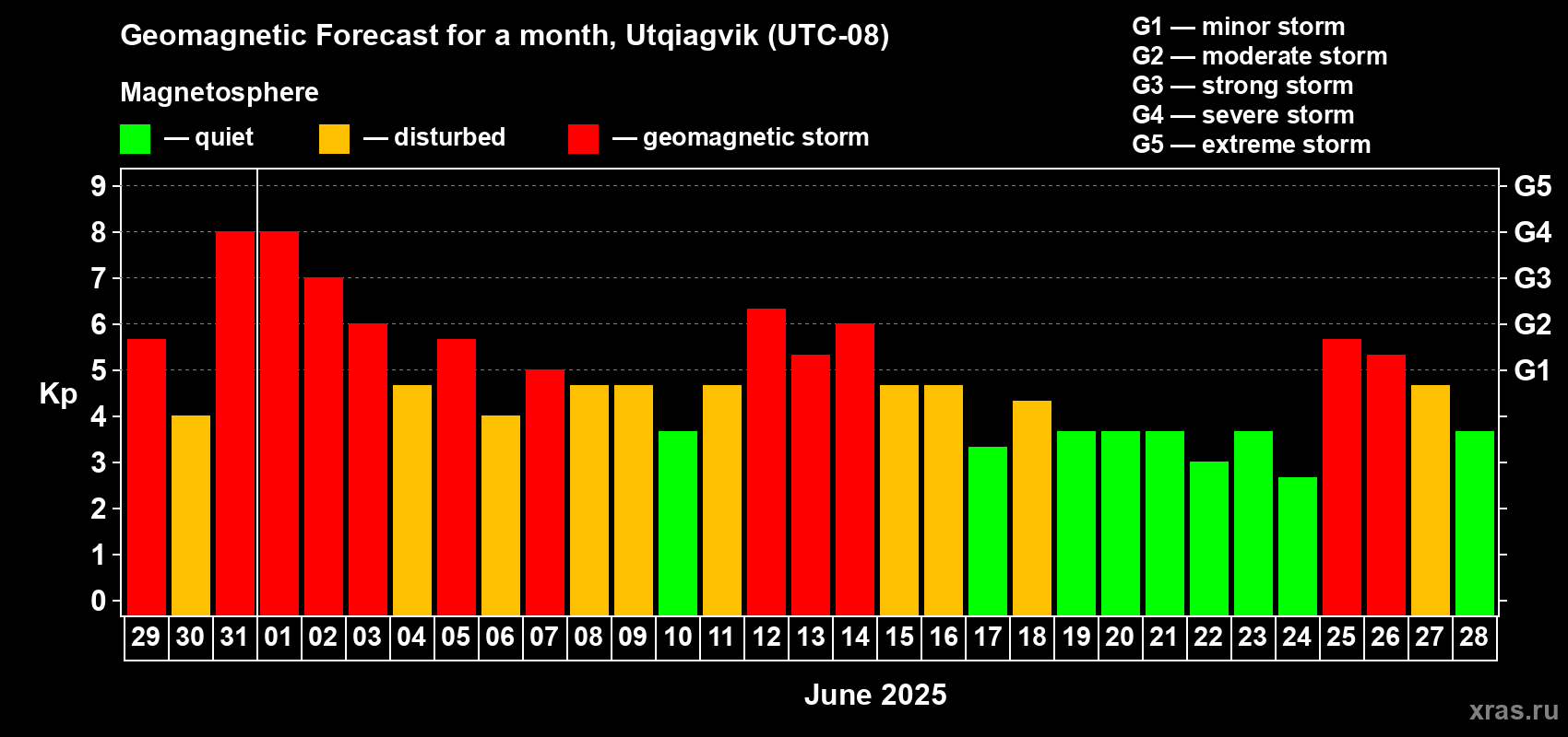 Forecast of the daily maximal value of geomagnetic index Kp for <b>1 month</b> (31 days) <b>from May 29, 2025 to Jun 28, 2025</b>