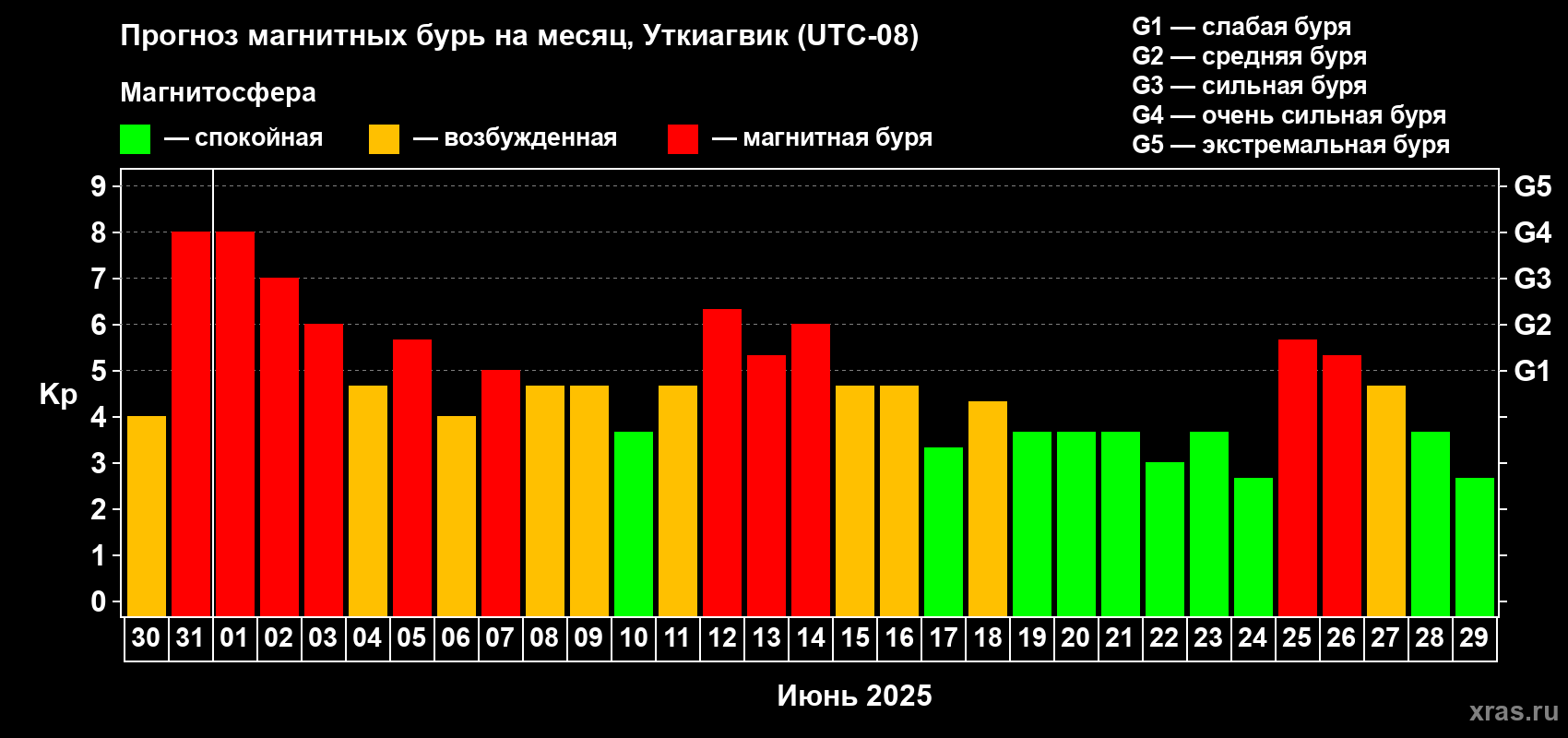 Прогноз максимального суточного геомагнитного индекса Kp на <b>1 месяц</b> (31 день) <b>с 30 мая по 29 июня 2025 г</b>