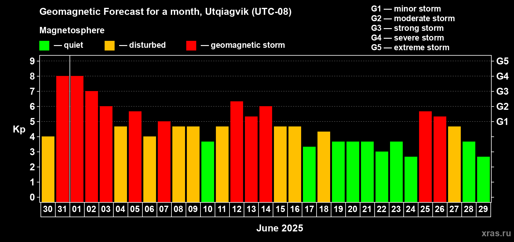 Forecast of the daily maximal value of geomagnetic index Kp for <b>1 month</b> (31 days) <b>from May 30, 2025 to Jun 29, 2025</b>