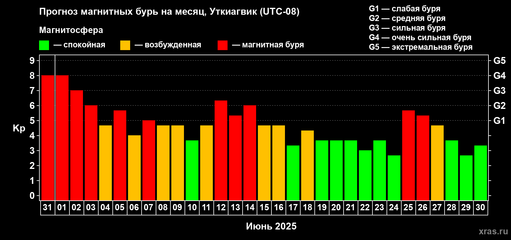 Прогноз максимального суточного геомагнитного индекса Kp на <b>1 месяц</b> (31 день) <b>с 31 мая по 30 июня 2025 г</b>