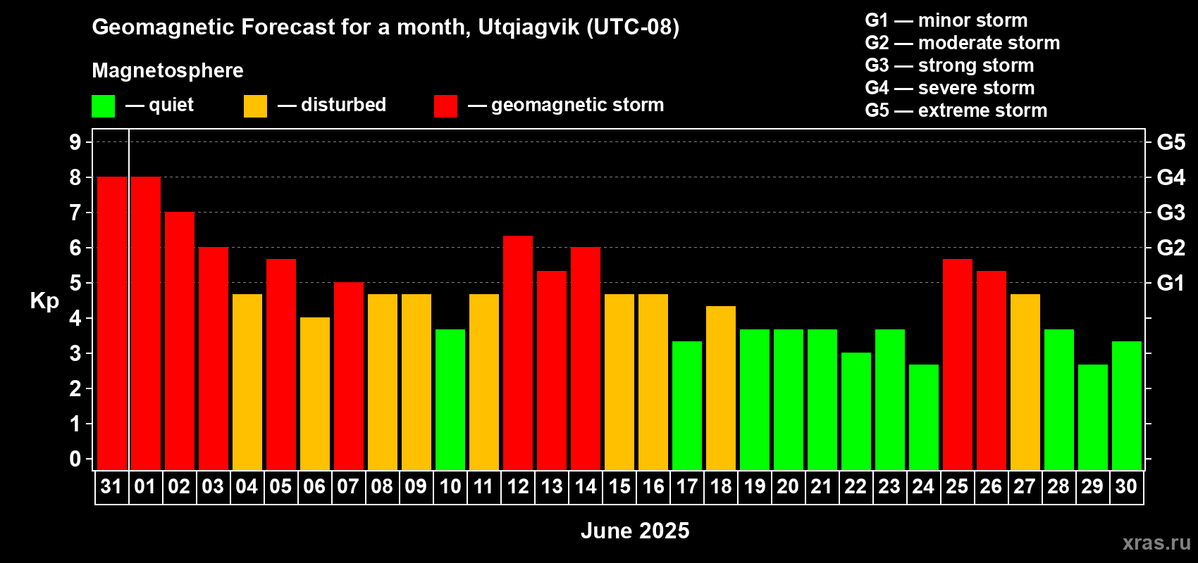 Forecast of the daily maximal value of geomagnetic index Kp for <b>1 month</b> (31 days) <b>from May 31, 2025 to Jun 30, 2025</b>