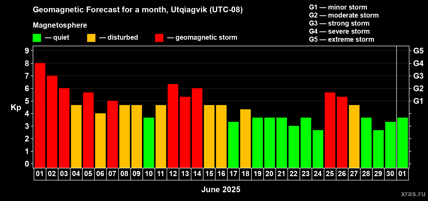 Forecast of the daily maximal value of geomagnetic index Kp for <b>1 month</b> (31 days) <b>from Jun 01, 2025 to Jul 01, 2025</b>